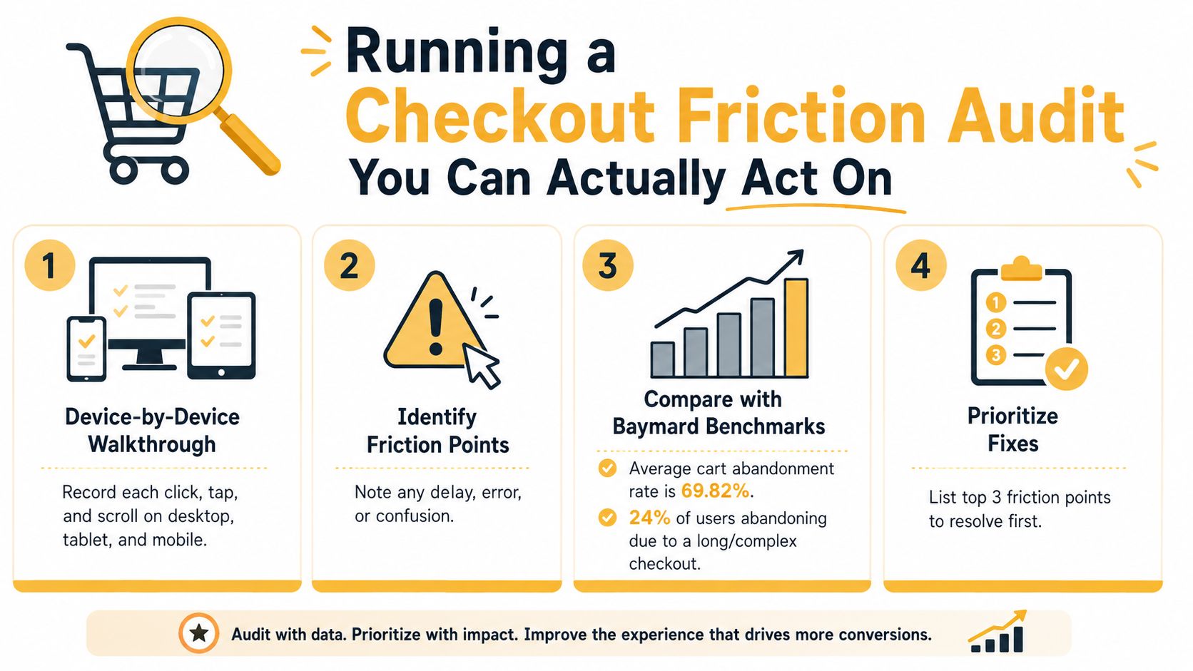 A guide infographic outlining four steps to conduct a checkout friction audit for ecommerce websites.