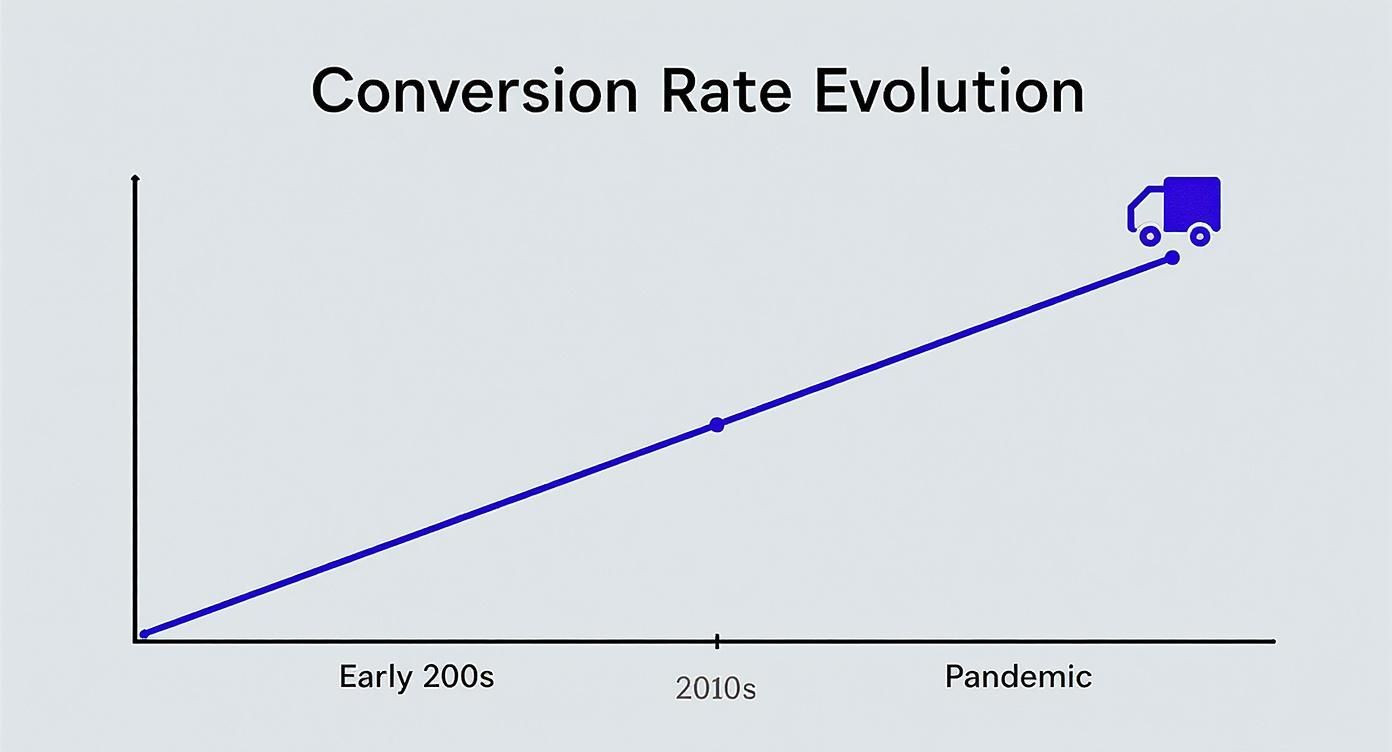 Line graph showing conversion rate evolution increasing from early 2000s to pandemic, ending with a delivery truck.