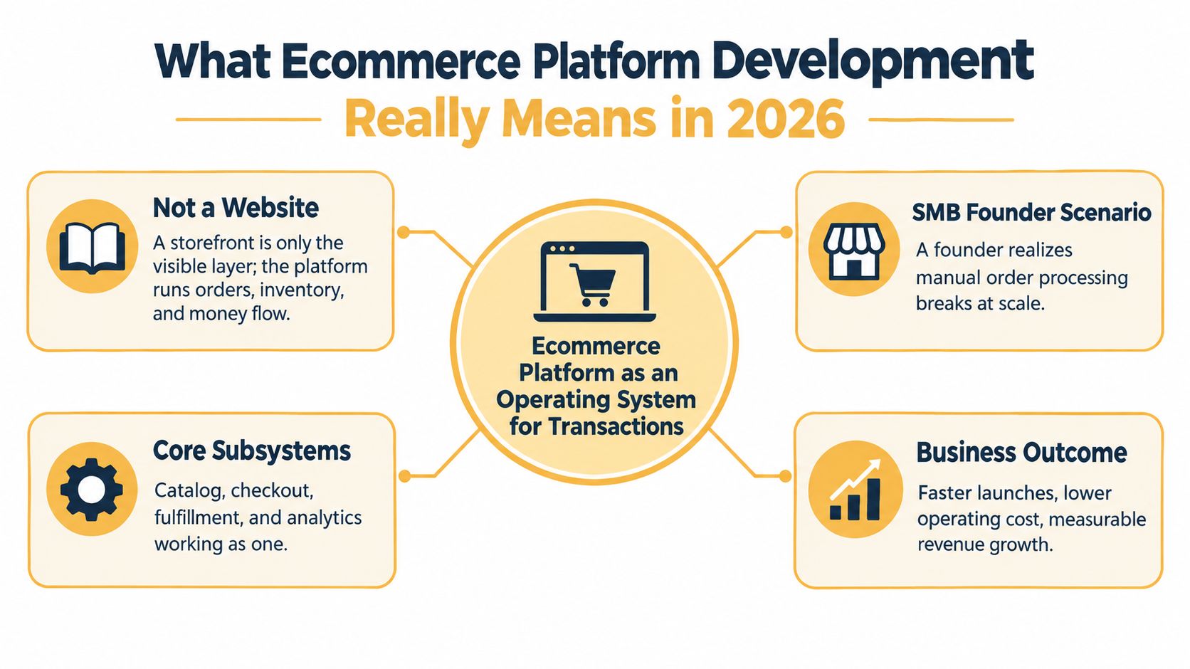 A diagram explaining ecommerce platform development as an operating system for transactions in the year 2026.