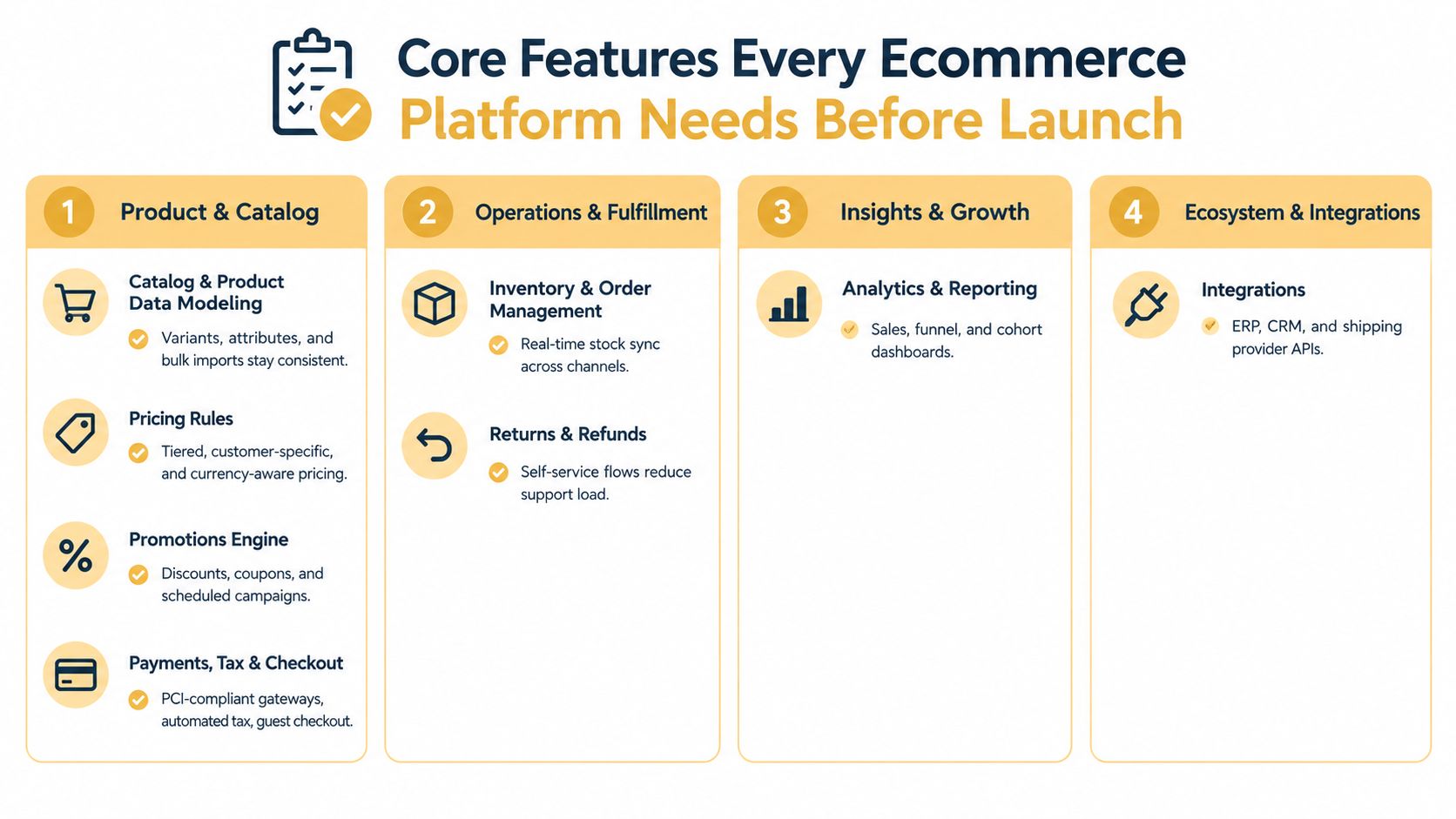 A structured infographic detailing the four essential pillars for building a successful ecommerce platform before official launch.