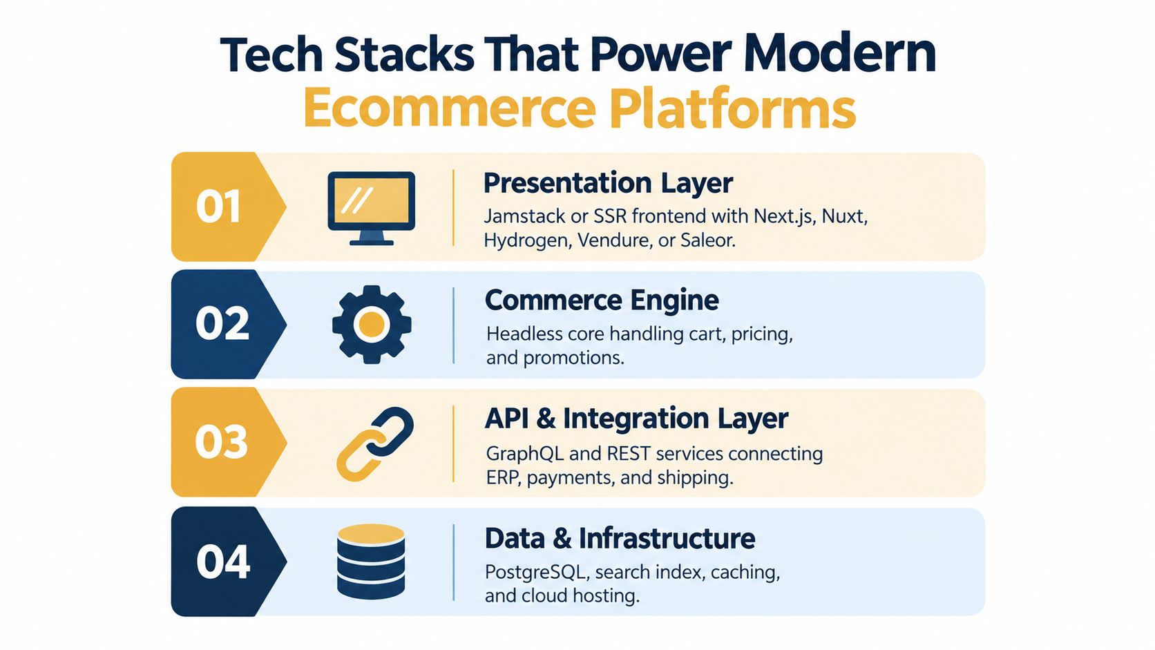 A diagram outlining the four core layers of a modern ecommerce platform technology stack.