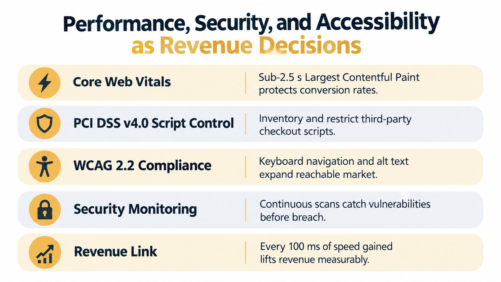 An infographic showing performance, security, and accessibility as key business strategies for increasing e-commerce revenue.