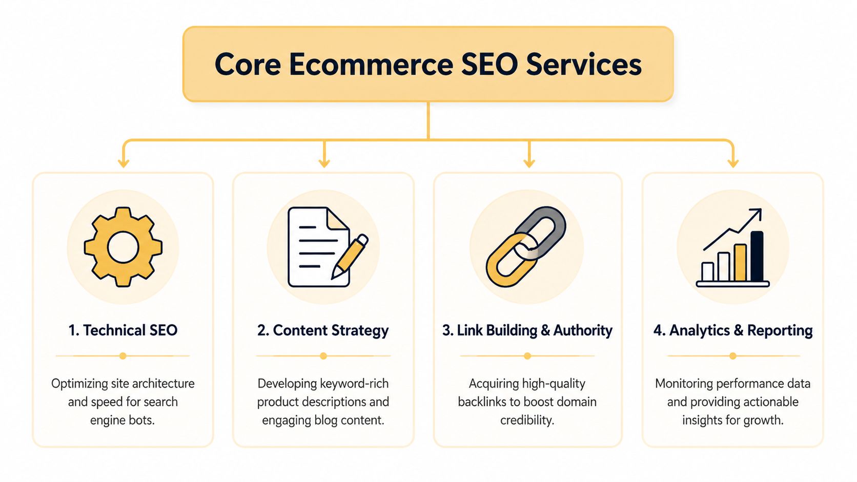 An infographic titled Core Ecommerce SEO Services showing four pillars: technical SEO, content strategy, link building, and analytics.