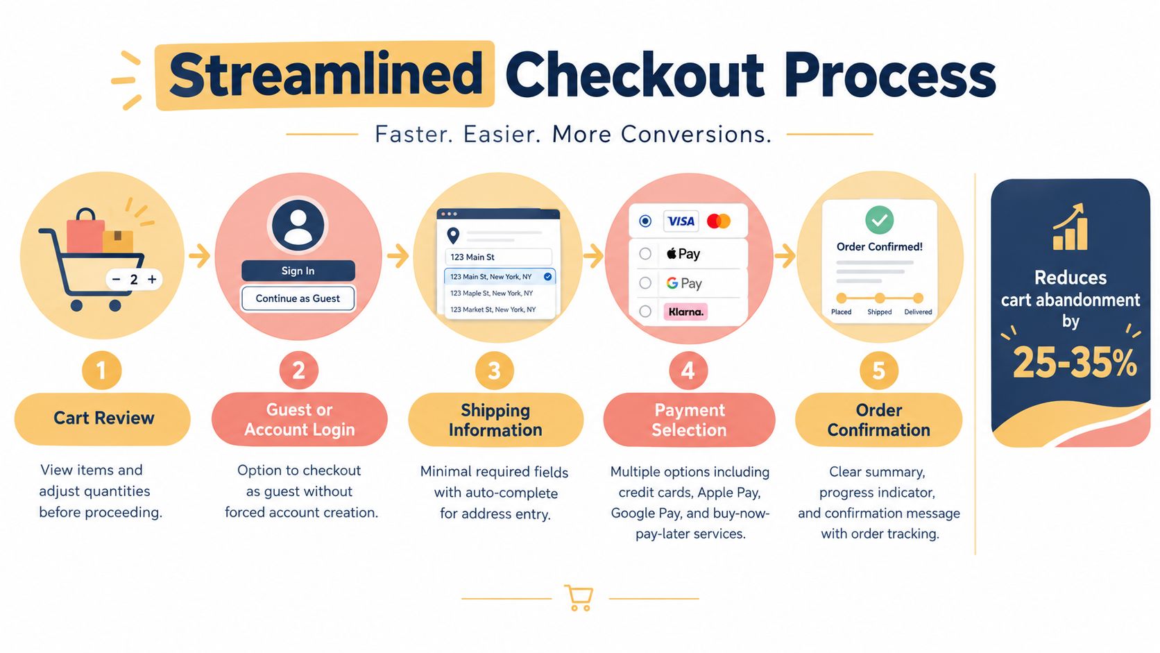 A five-step infographic showing a streamlined ecommerce checkout process to improve customer experience and reduce cart abandonment.