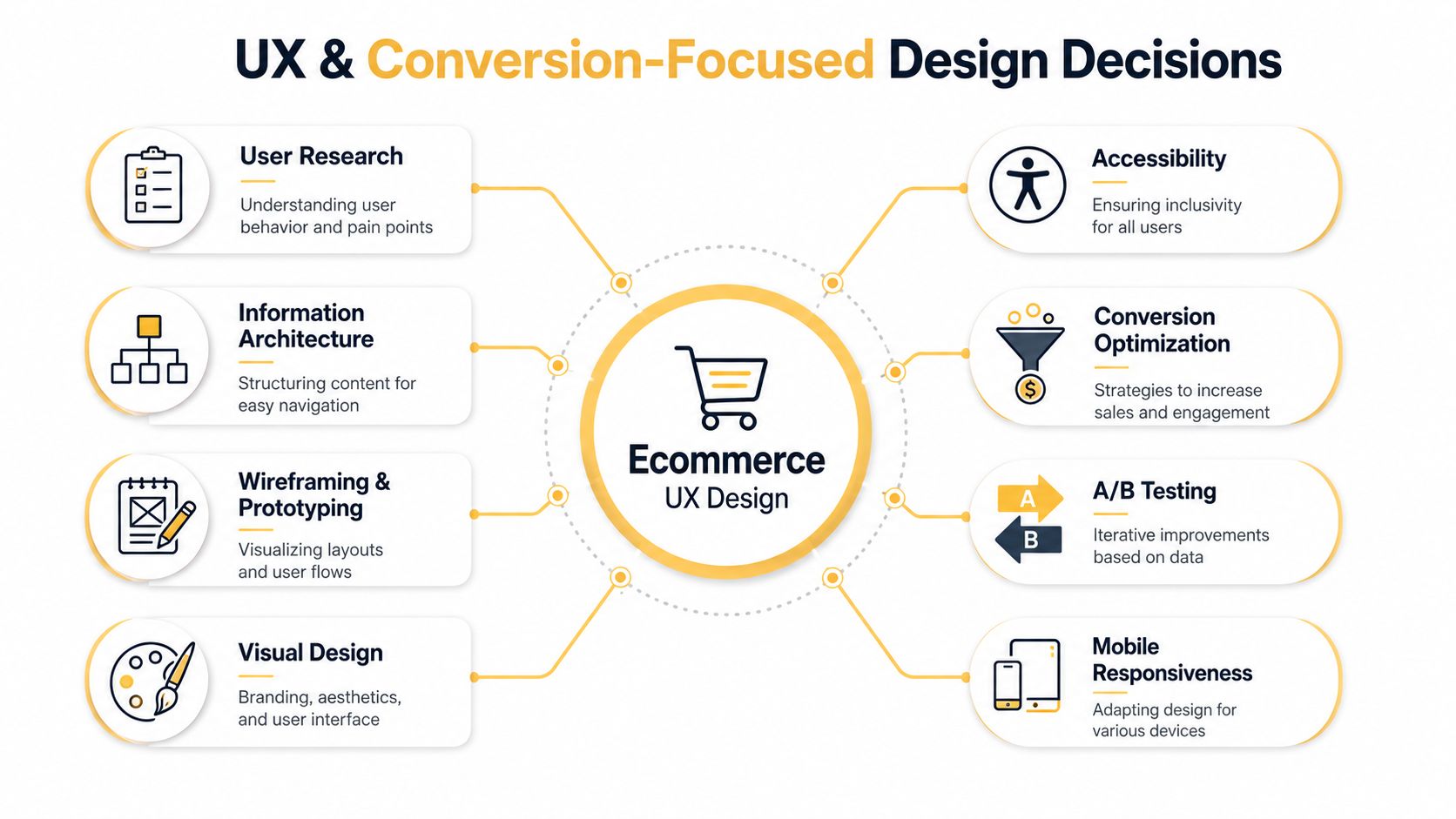 A diagram illustrating eight key UX and conversion design principles for ecommerce web application development and success.