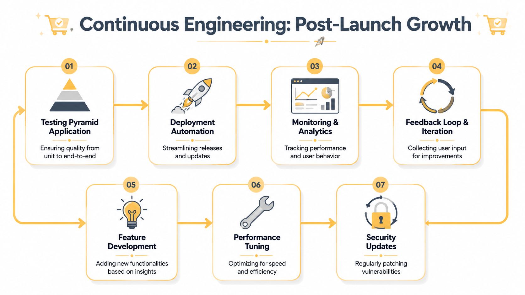 A diagram illustrating the seven stages of the continuous engineering process for post-launch growth of software.