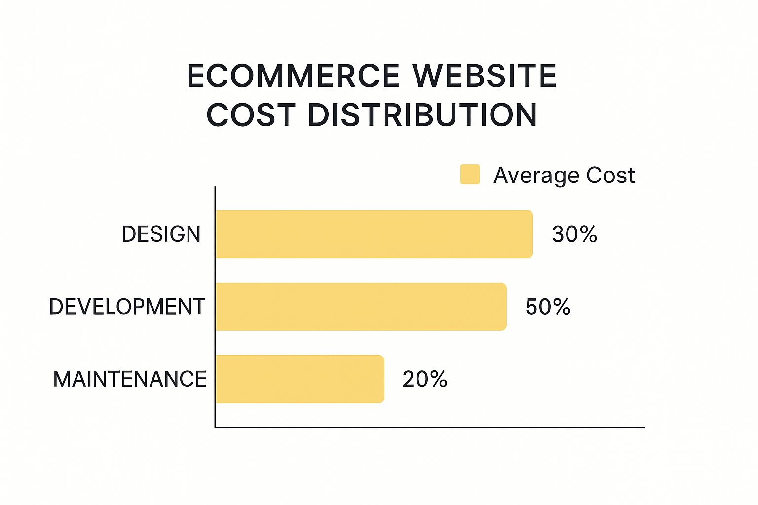 Infographic about ecommerce website development cost