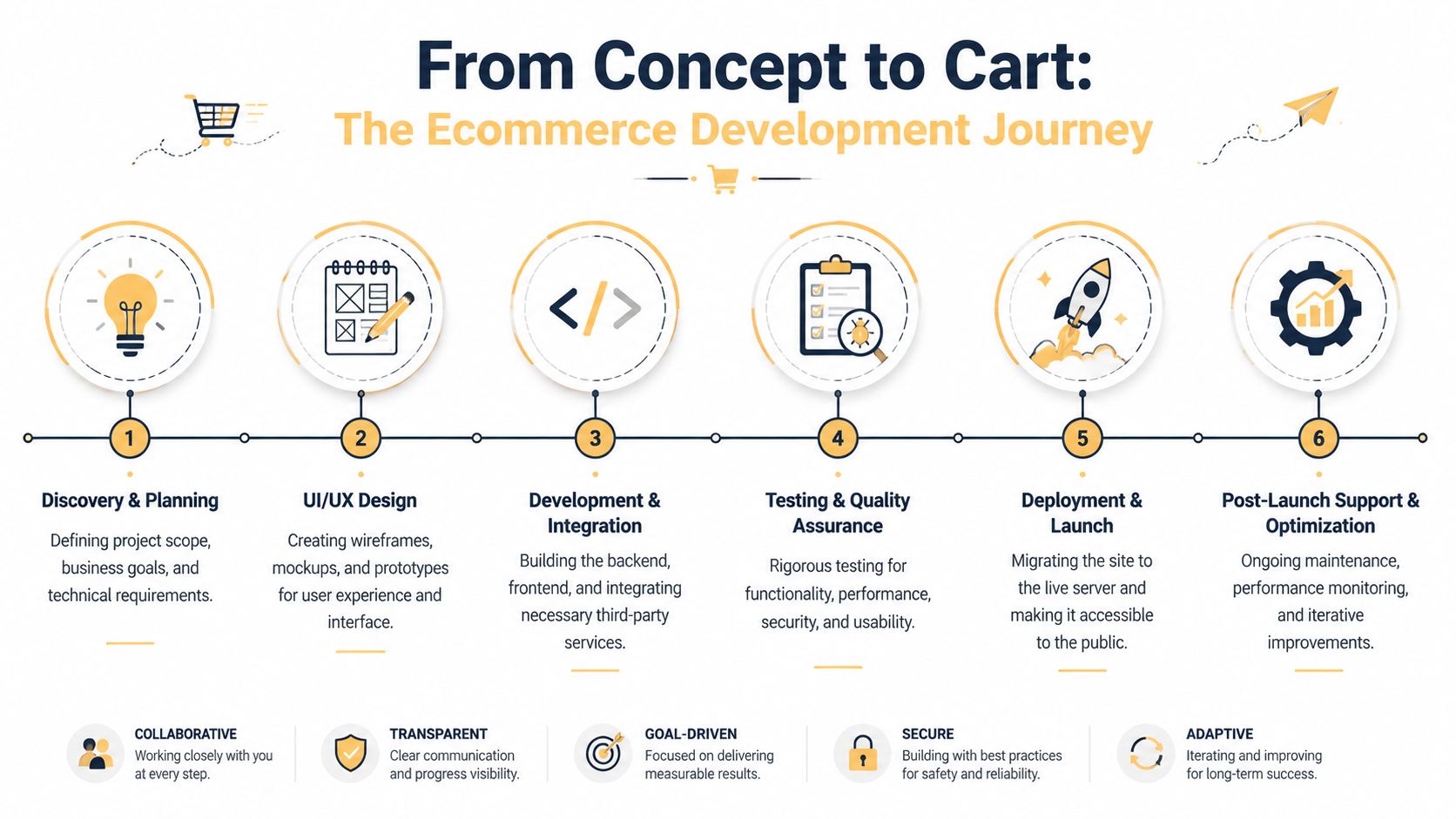 A six-step infographic illustrating the professional ecommerce website development process from initial discovery to post-launch optimization.
