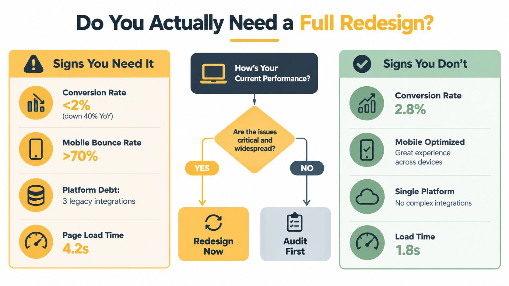 An infographic titled Do You Actually Need a Full Redesign? comparing metrics for needing or avoiding website redesign.