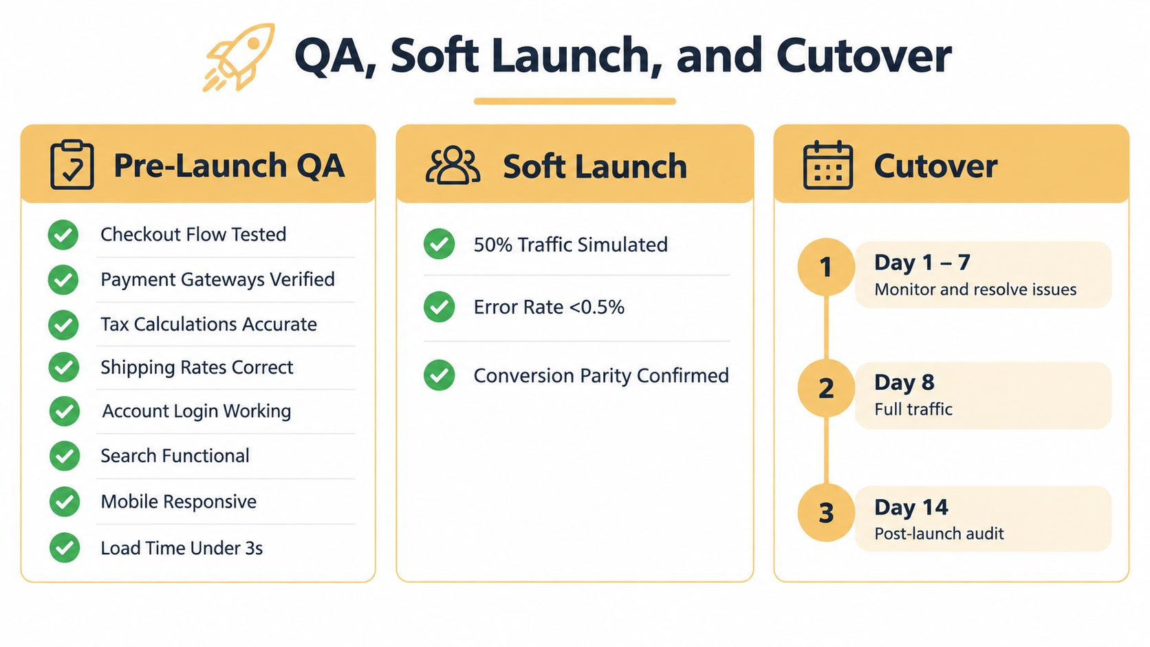 A diagram outlining a three-phase process for an ecommerce website launch including QA, soft launch, and cutover.
