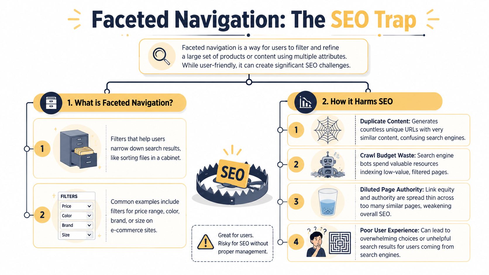 An infographic explaining faceted navigation as an SEO trap for websites and its potential negative impacts.