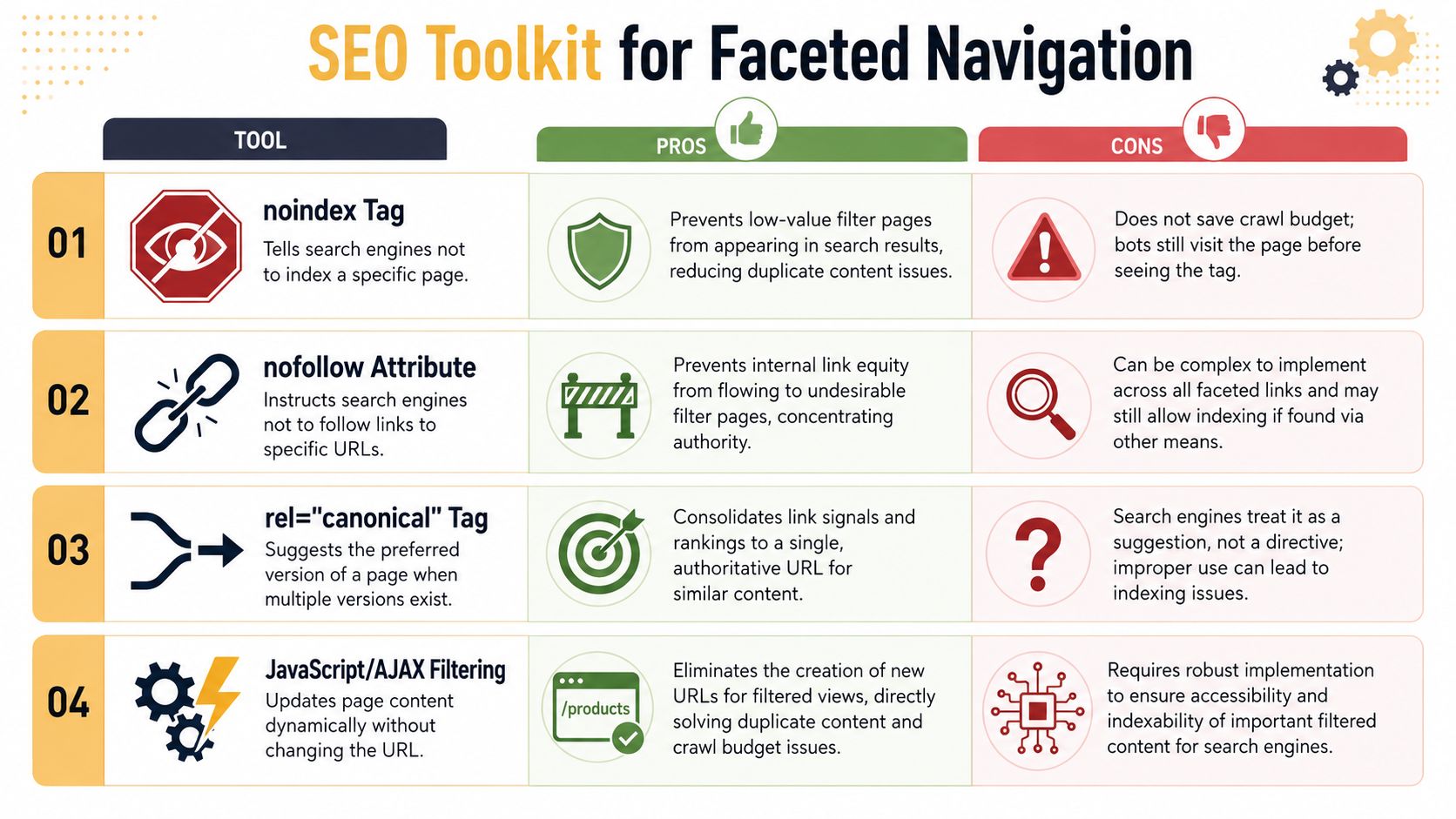 A table outlining four SEO tools for faceted navigation, including noindex, nofollow, canonical tags, and JavaScript filtering.