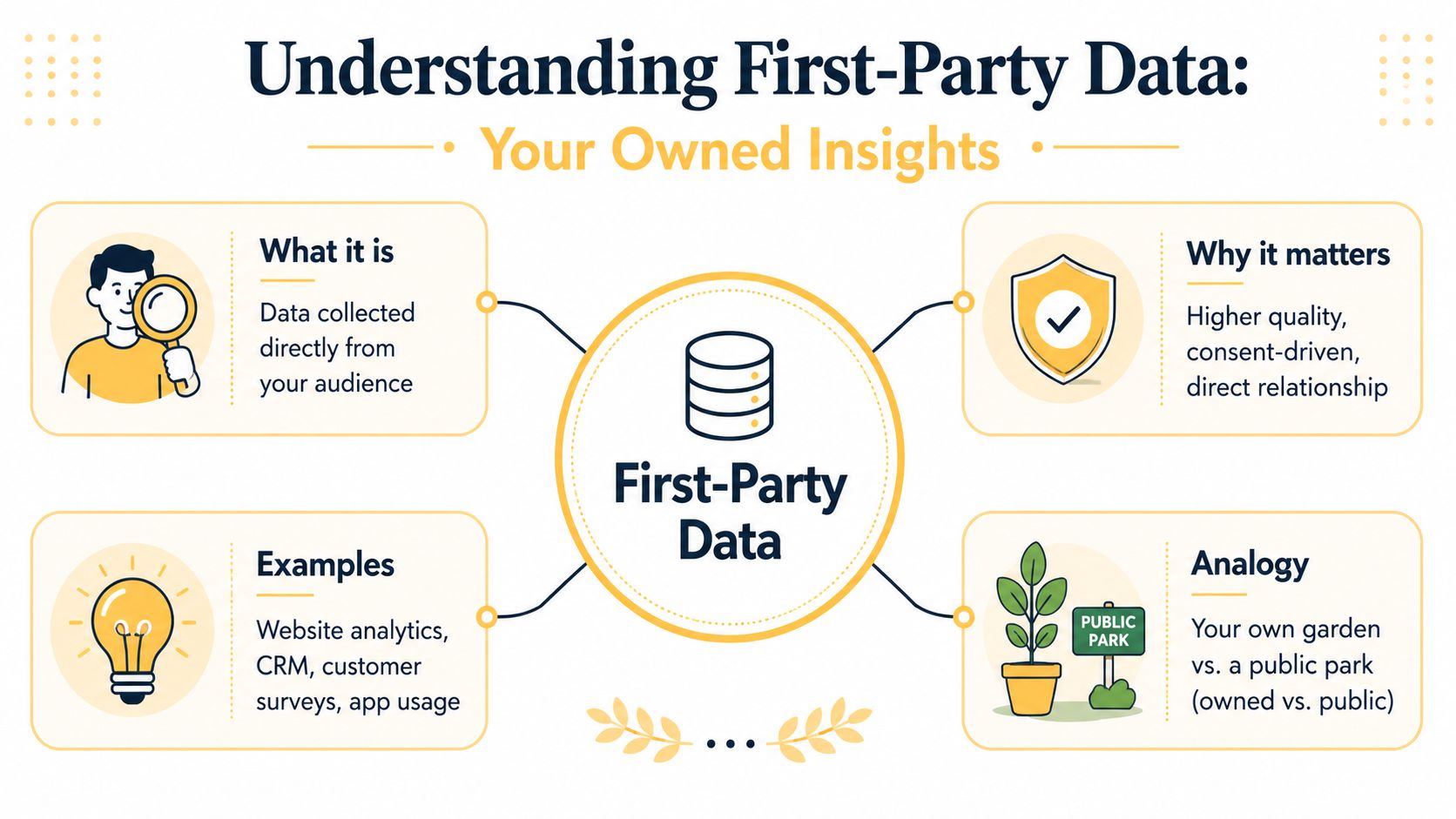 An infographic explaining first-party data through its definition, benefits, common examples, and a helpful gardening analogy.