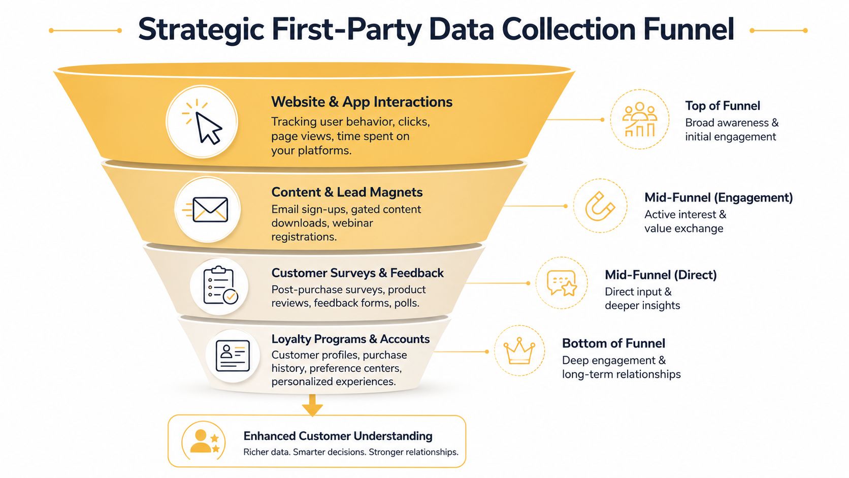 A diagram illustrating a strategic first-party data collection funnel, showing stages from website interactions to customer loyalty.