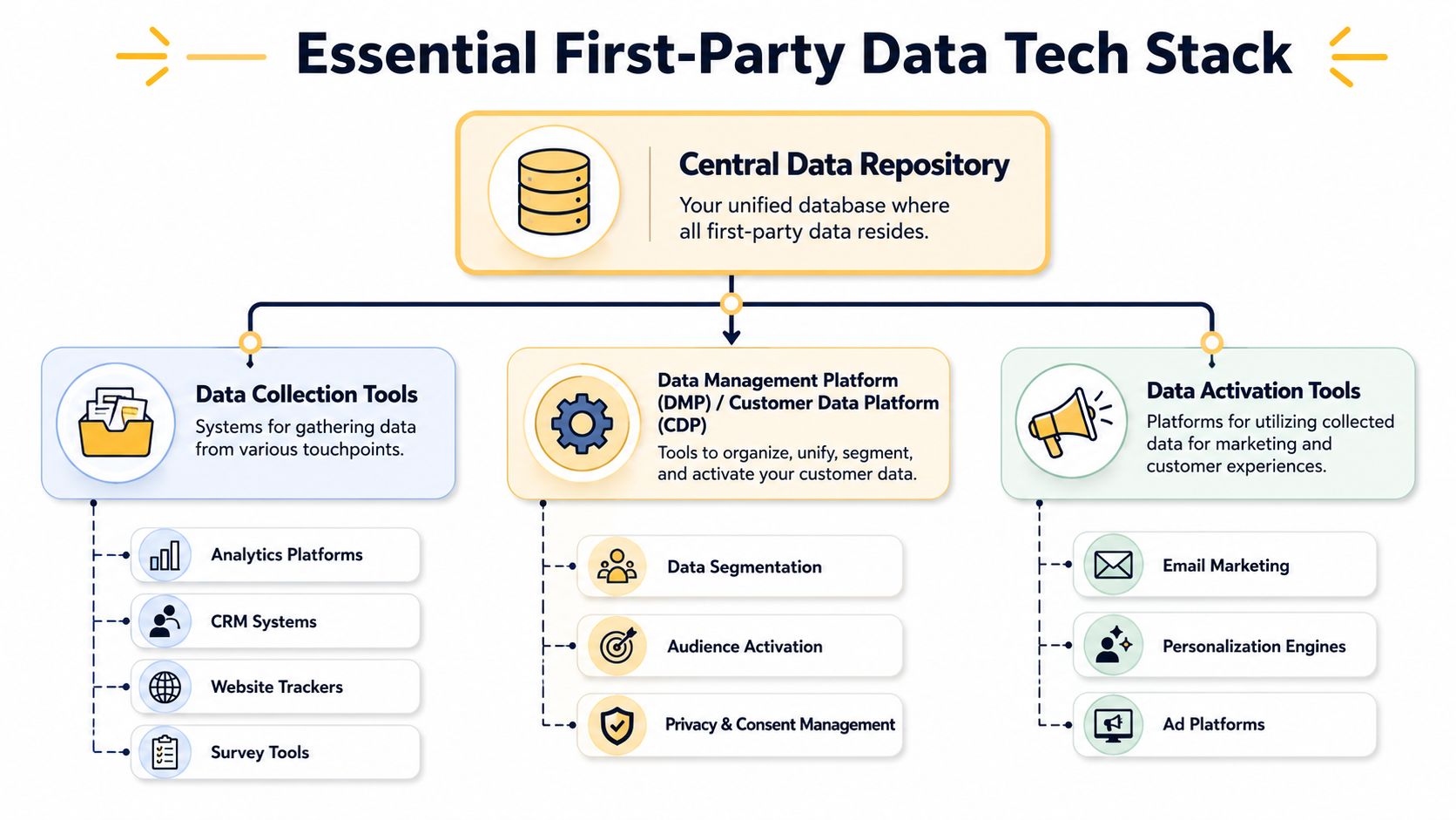 A diagram illustrating the essential first-party data tech stack, including collection, management, and activation tools.