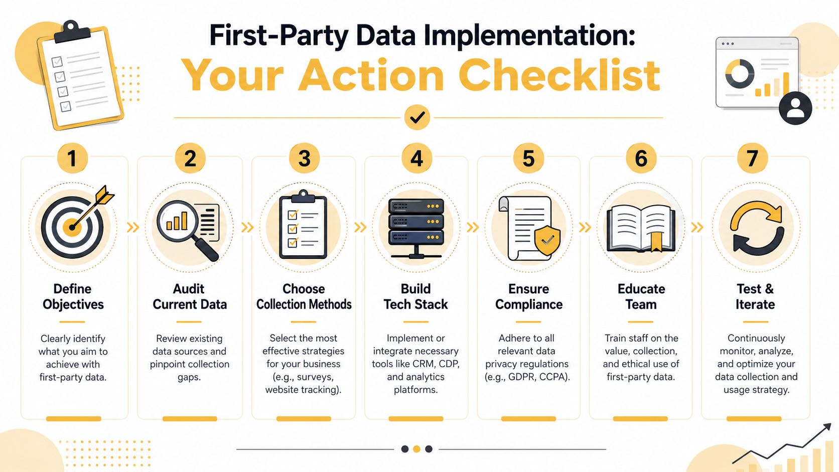 A checklist infographic illustrating seven essential steps for the implementation of a first-party data collection strategy.