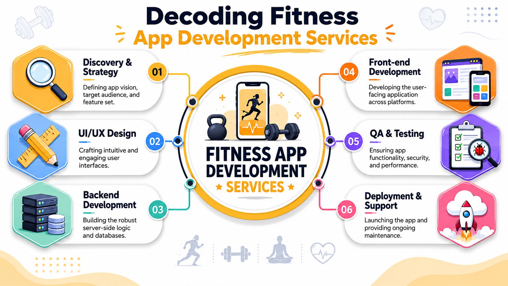 A detailed infographic showing the six key stages of the fitness app development services process.