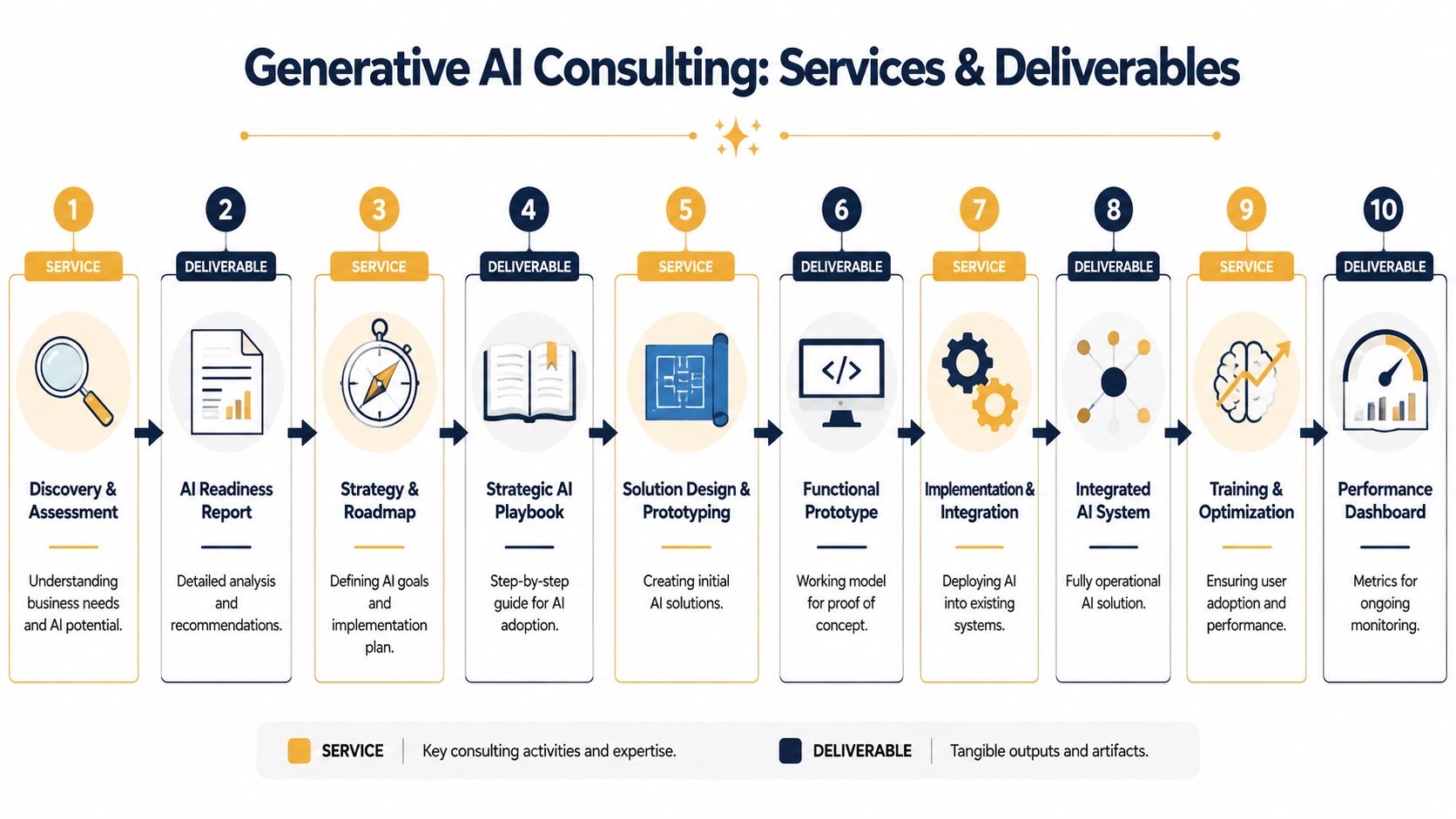 A ten-step diagram outlining the services and deliverables provided during a generative AI consulting project.