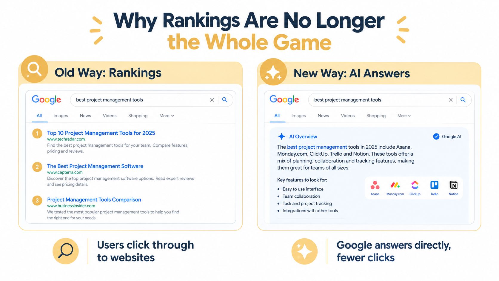 A comparison infographic showing traditional Google search results versus new AI-generated search experience and direct answers.