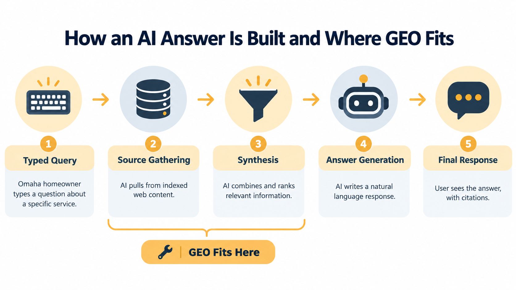 A diagram illustrating the five stages of building an AI-generated answer and where GEO optimization fits in.