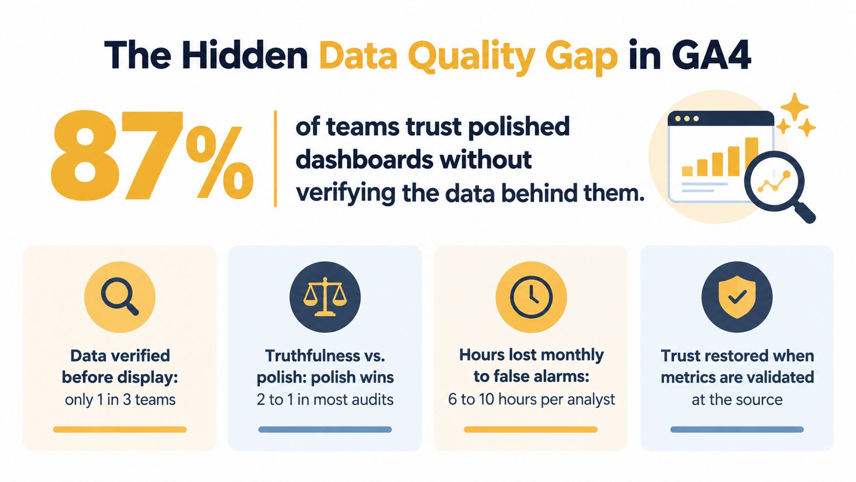 An infographic highlighting the hidden data quality gap in Google Analytics 4, showing statistics on dashboard trust.