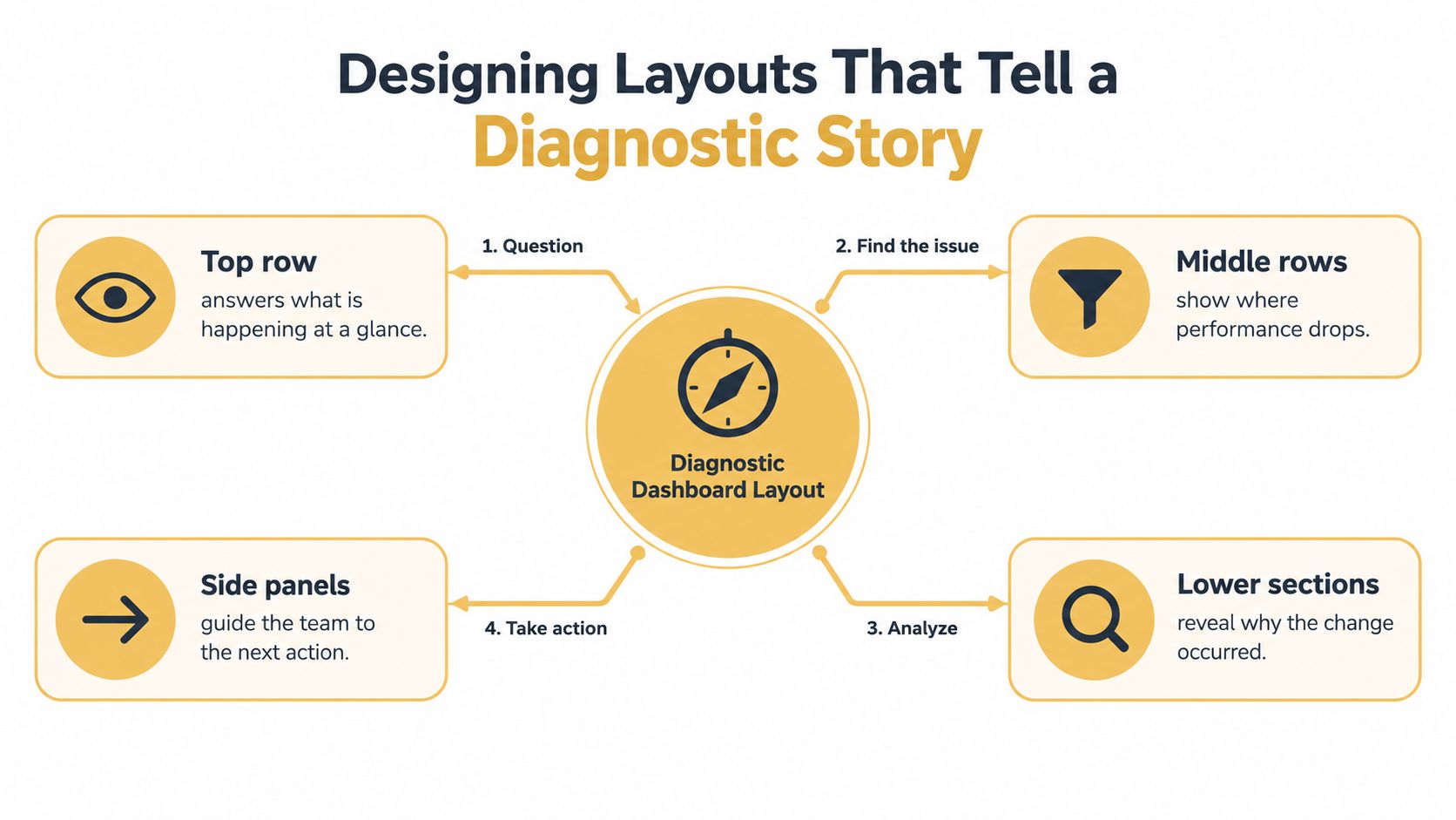 A diagram illustrating a four-step diagnostic dashboard layout process for data visualization and effective user analysis.