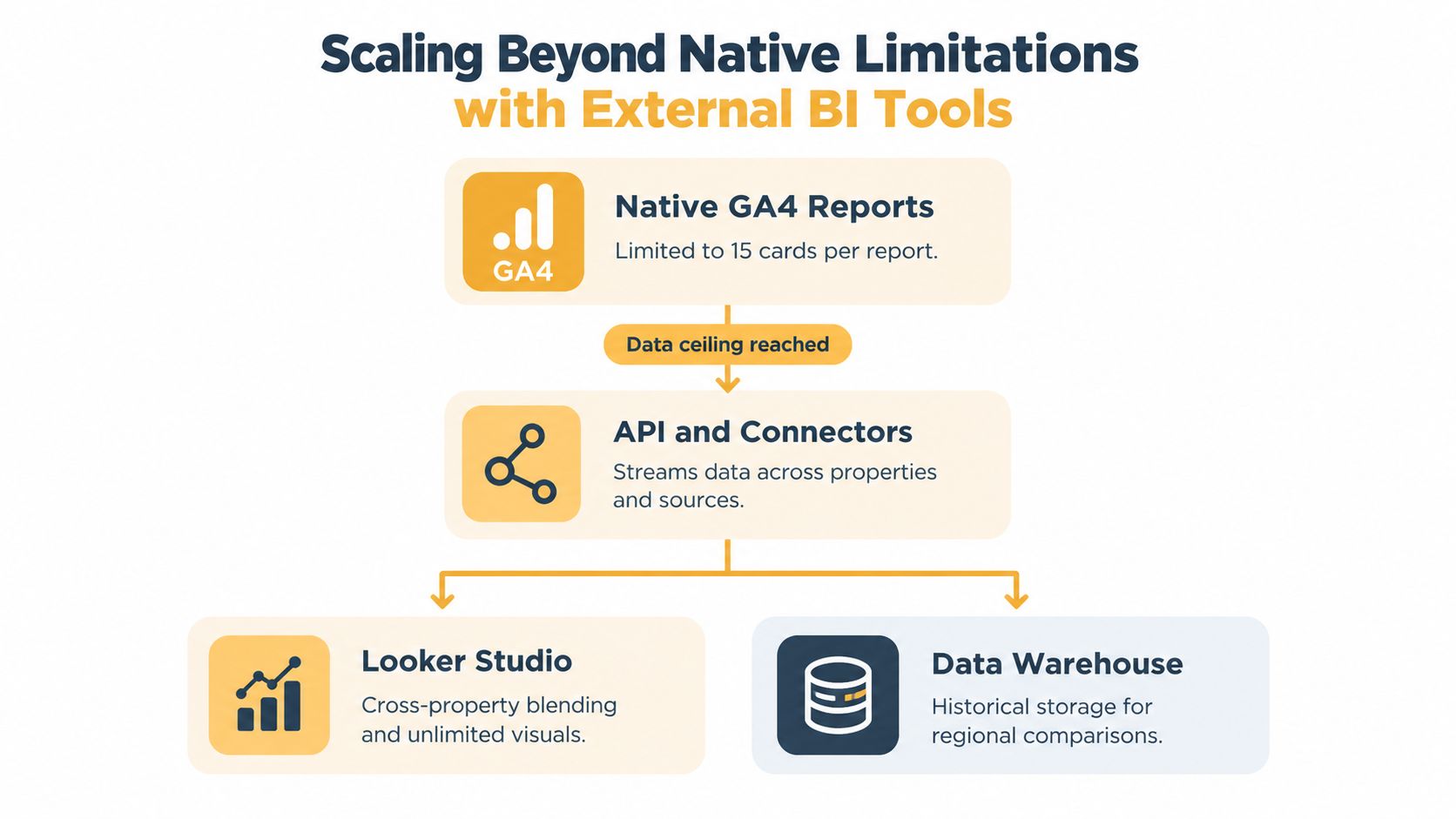 A flowchart showing how to scale beyond native Google Analytics 4 reporting limitations using external BI tools.