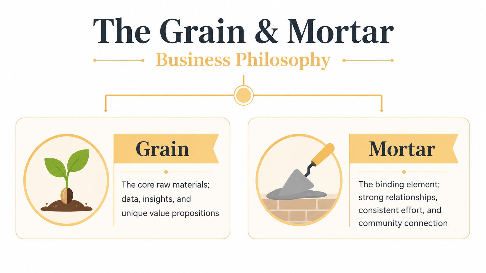 A diagram illustrating the Grain and Mortar business philosophy with icons representing raw materials and relationship building.