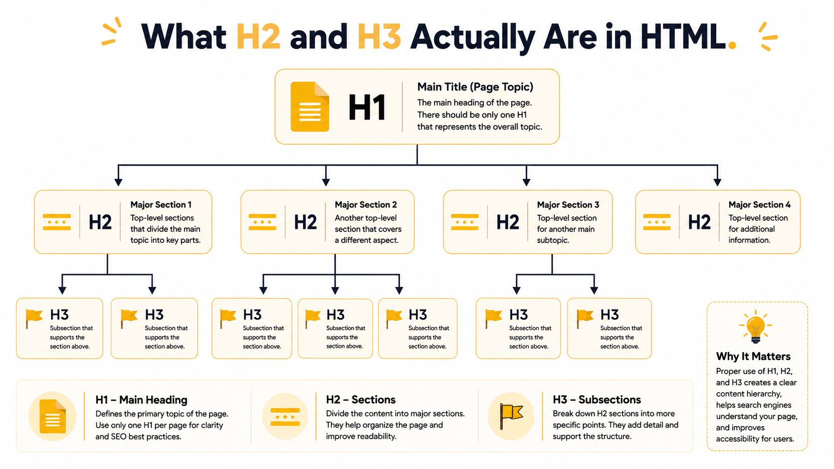 A diagram explaining the HTML hierarchy of H1, H2, and H3 tags to organize web page content.