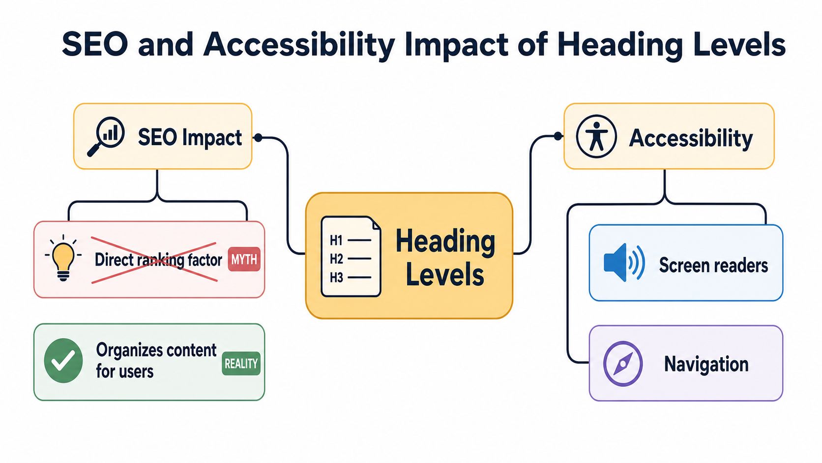 A diagram explaining that heading levels do not directly impact SEO ranking but improve user content organization.