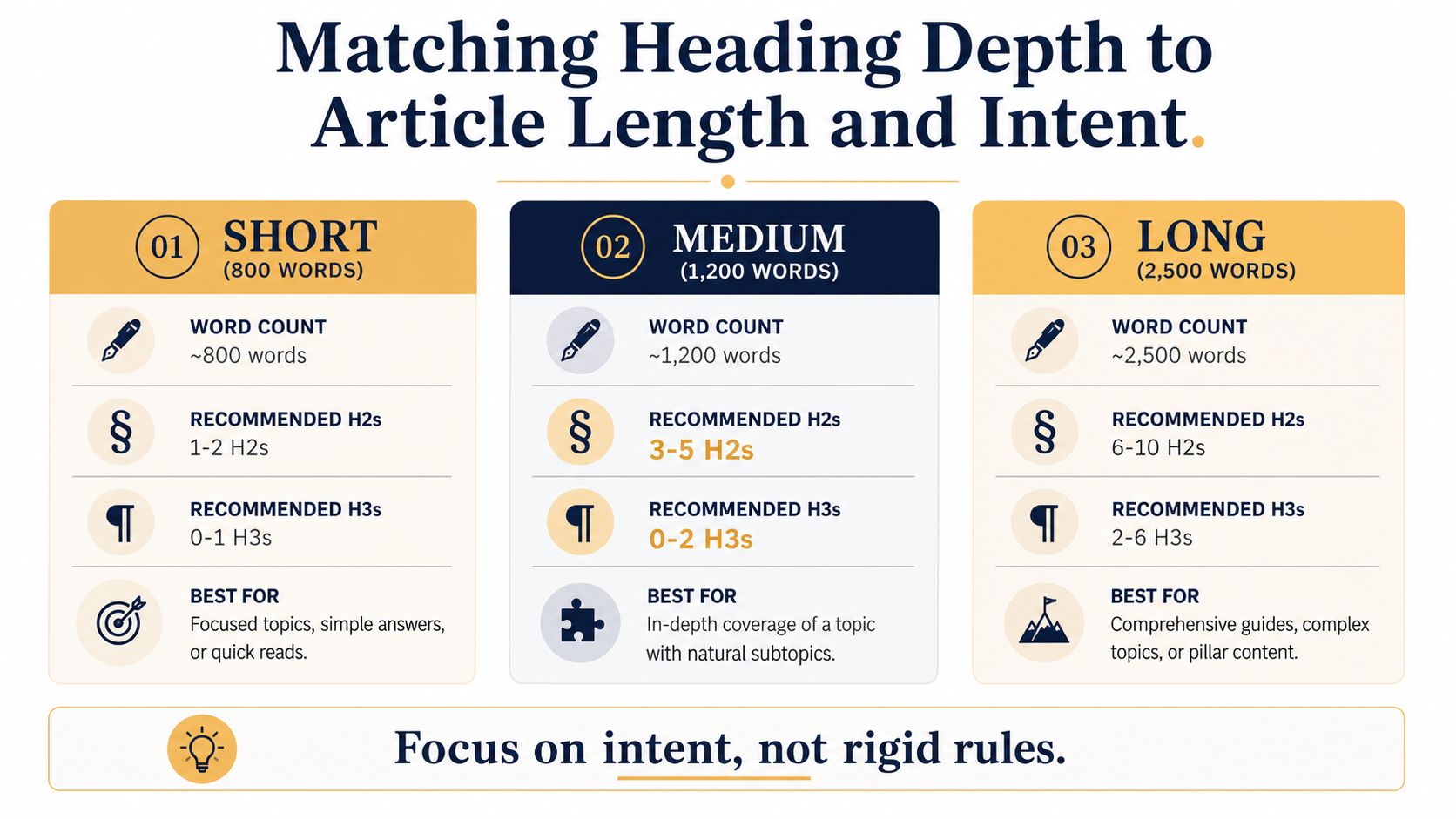 A chart showing recommended H2 and H3 heading counts based on short, medium, and long article word lengths.
