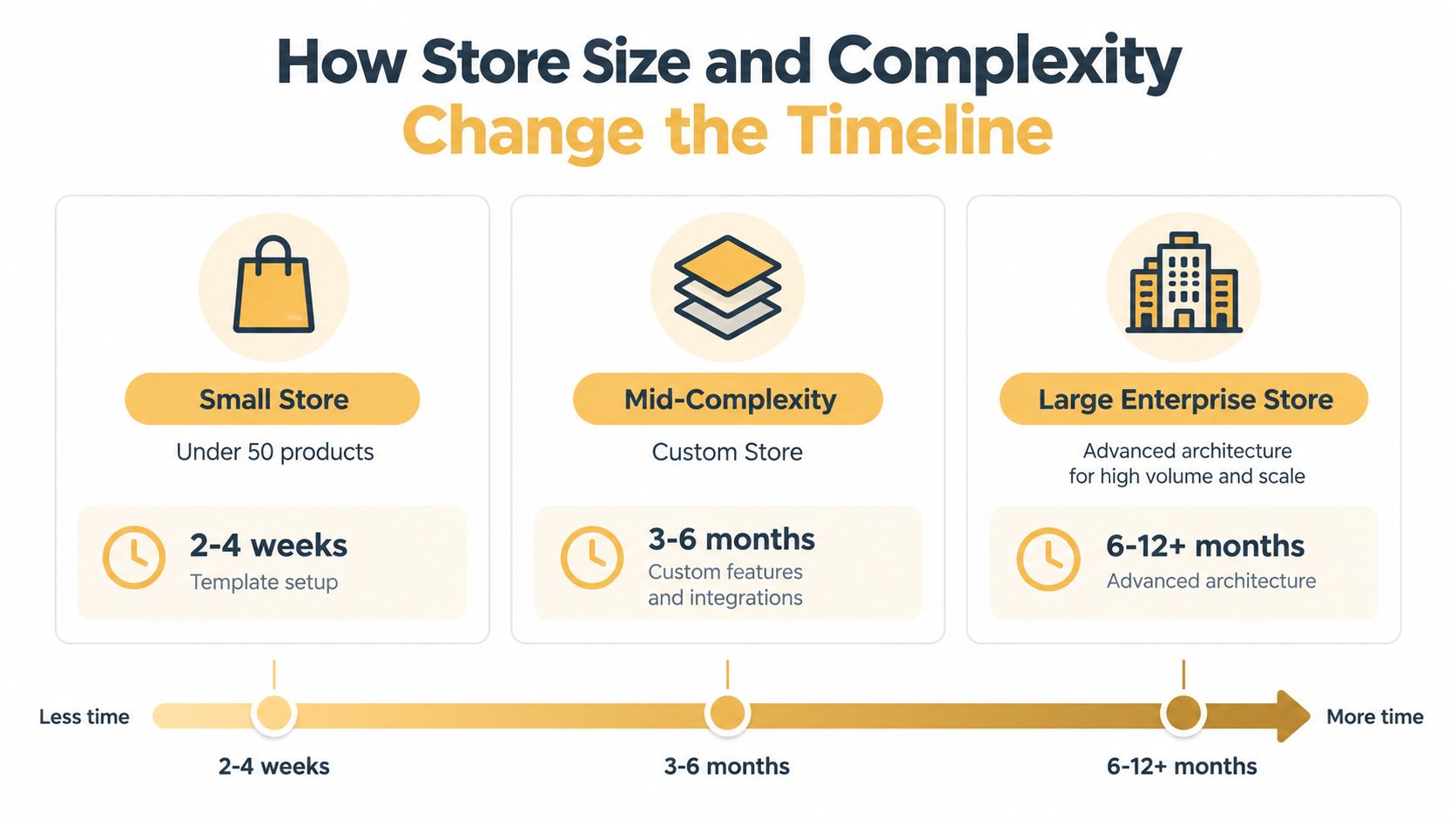 A chart illustrating how e-commerce store size and complexity affect the timeline for building an online store.