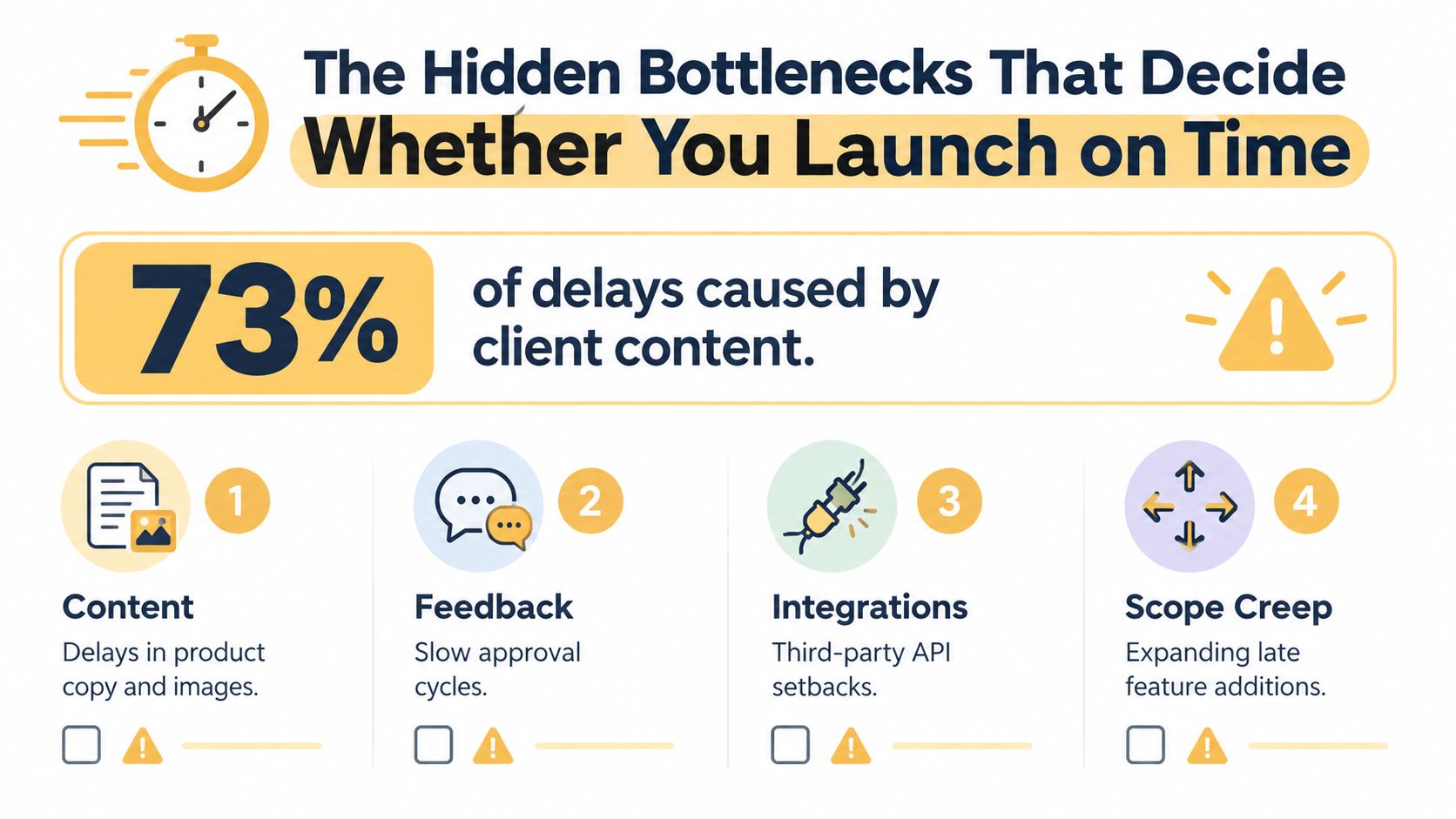 An infographic showing four common bottlenecks that cause ecommerce website launch delays, including client content and scope creep.