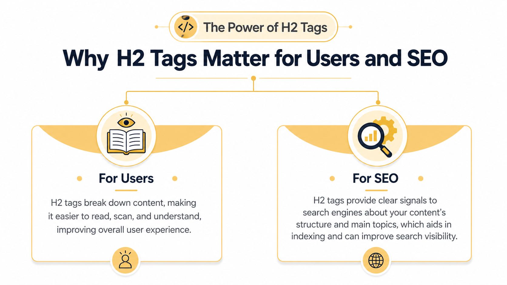 A visual infographic explaining why H2 tags are important for improving user experience and search engine optimization.
