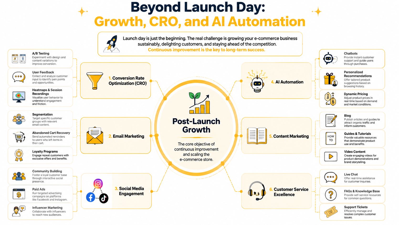 A diagram outlining six key strategies for post-launch e-commerce business growth, including conversion optimization, marketing, and automation.