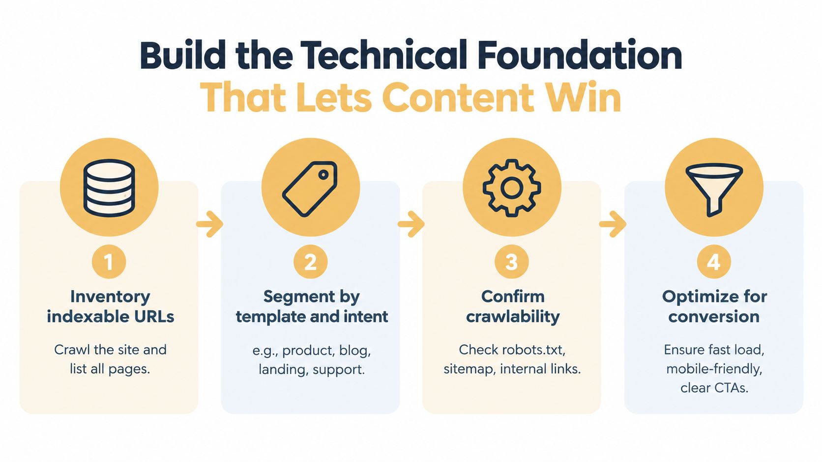 A four-step infographic illustrating technical SEO steps, including inventorying URLs, segmenting by intent, verifying crawlability, and conversion optimization.