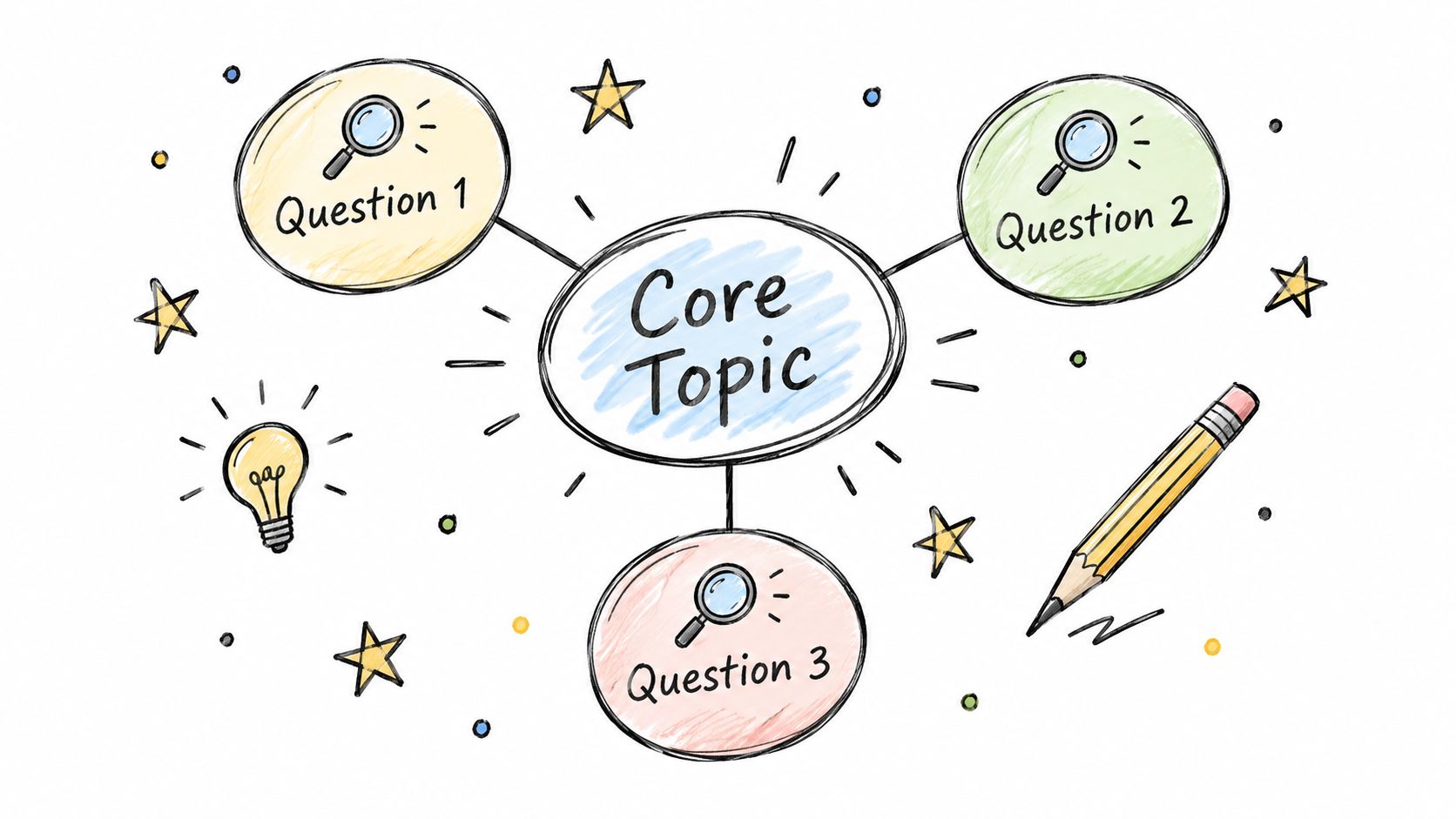 A hand-drawn mind map diagram showing a core topic connected to three different questions for brainstorming.