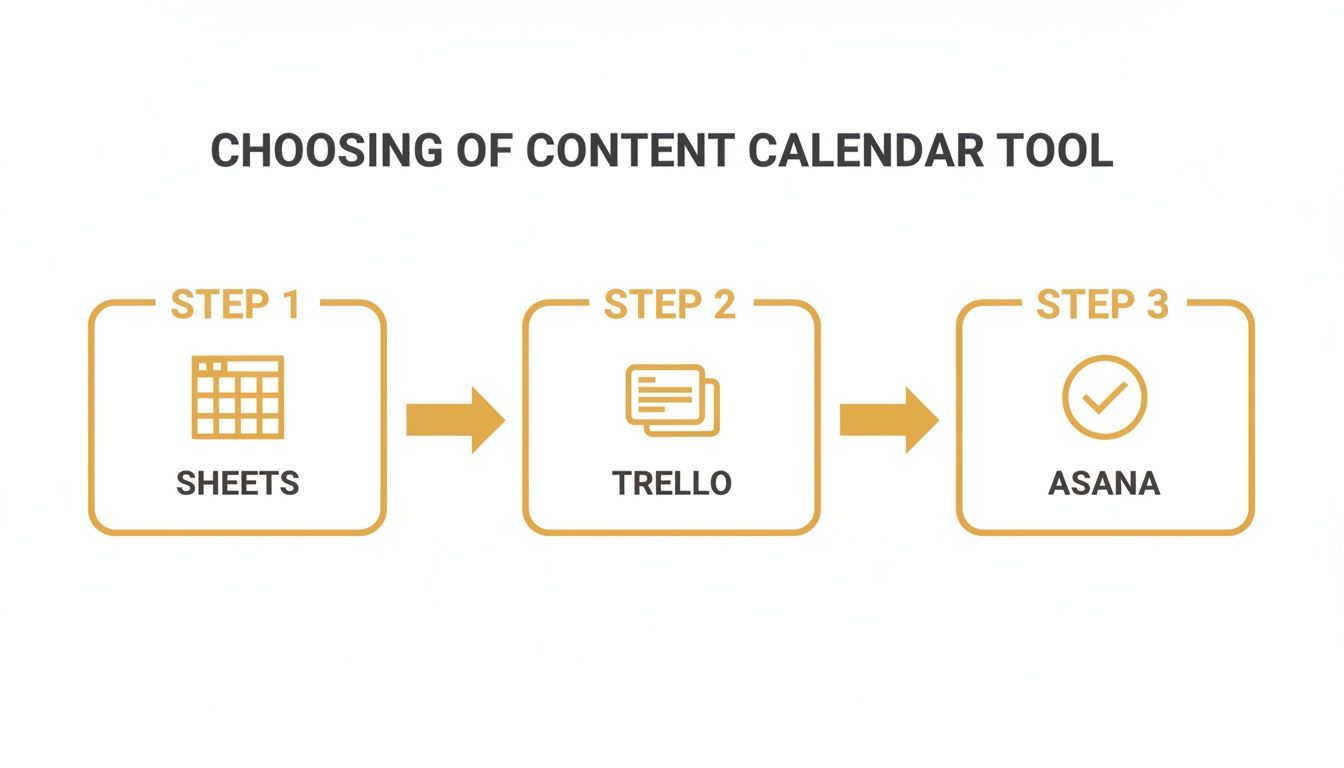 A three-step process diagram illustrating how to choose a content calendar tool: Sheets, Trello, then Asana.