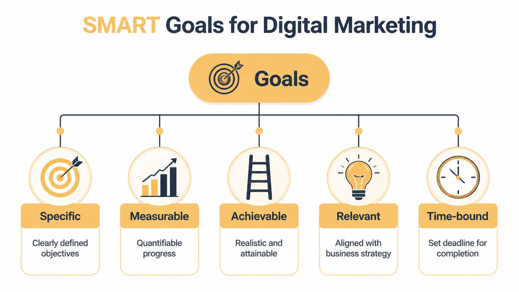 An infographic titled SMART Goals for Digital Marketing explaining the five criteria for effective goal setting.