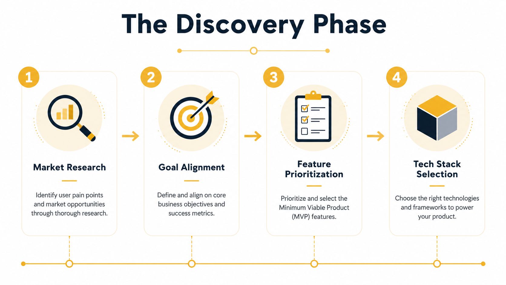 A four-step infographic illustrating the product discovery phase for designing a successful web application.