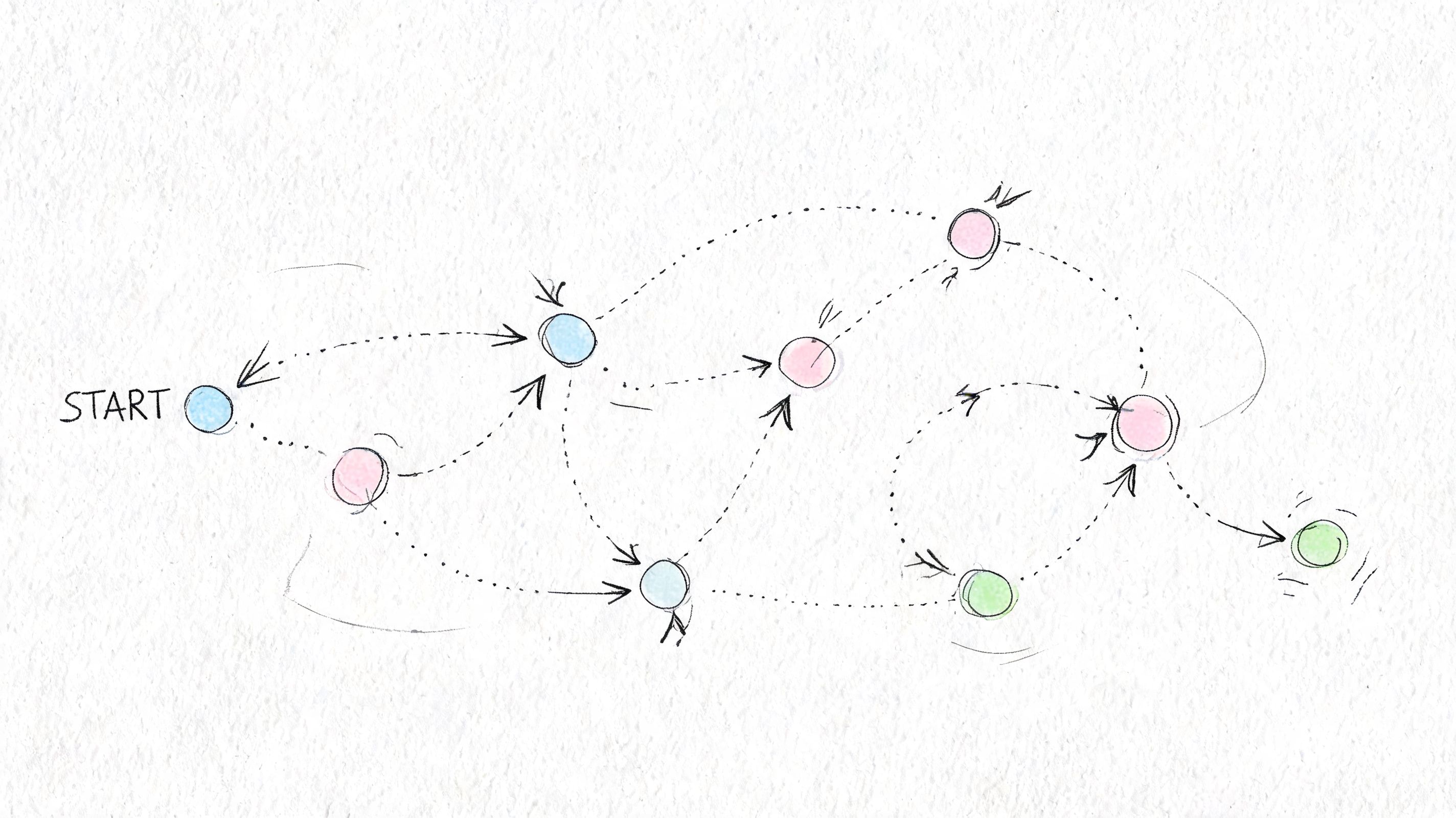 A hand-drawn flowchart diagram showing a step-by-step path from a start point to a final goal.