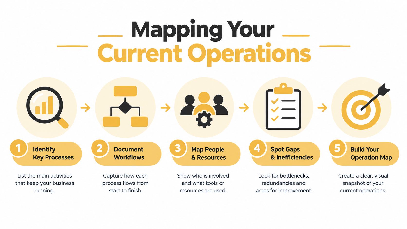 A five-step infographic showing how to map business operations to improve efficiency and workflow processes.