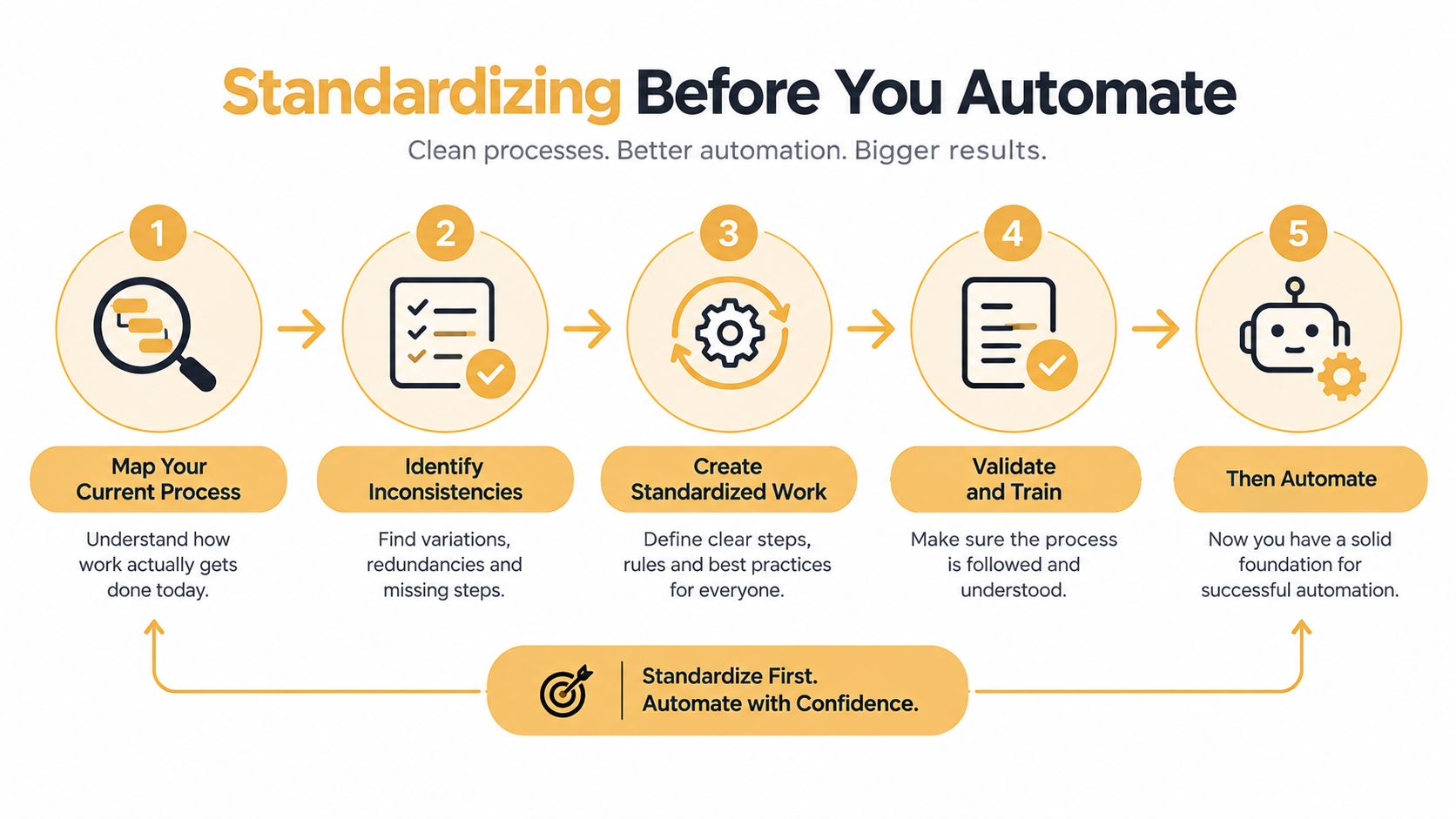 A five-step flowchart illustrating the process of standardizing workflows before implementing automation for better operational results.