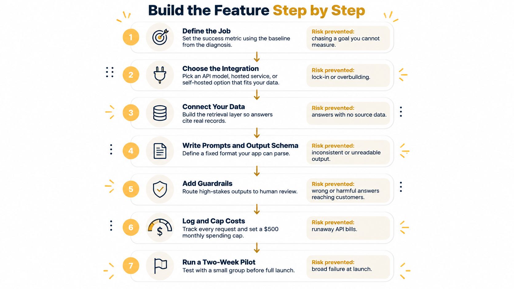 A seven-step flowchart infographic explaining the process of integrating AI features into an application successfully.