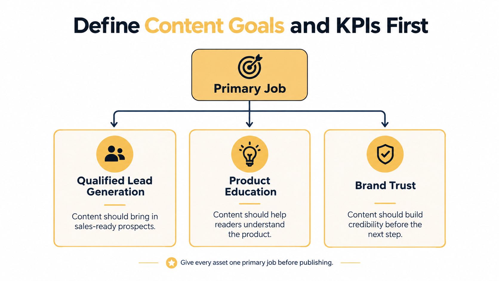 A diagram illustrating how to define primary content goals and KPIs, including lead generation, education, and brand trust.