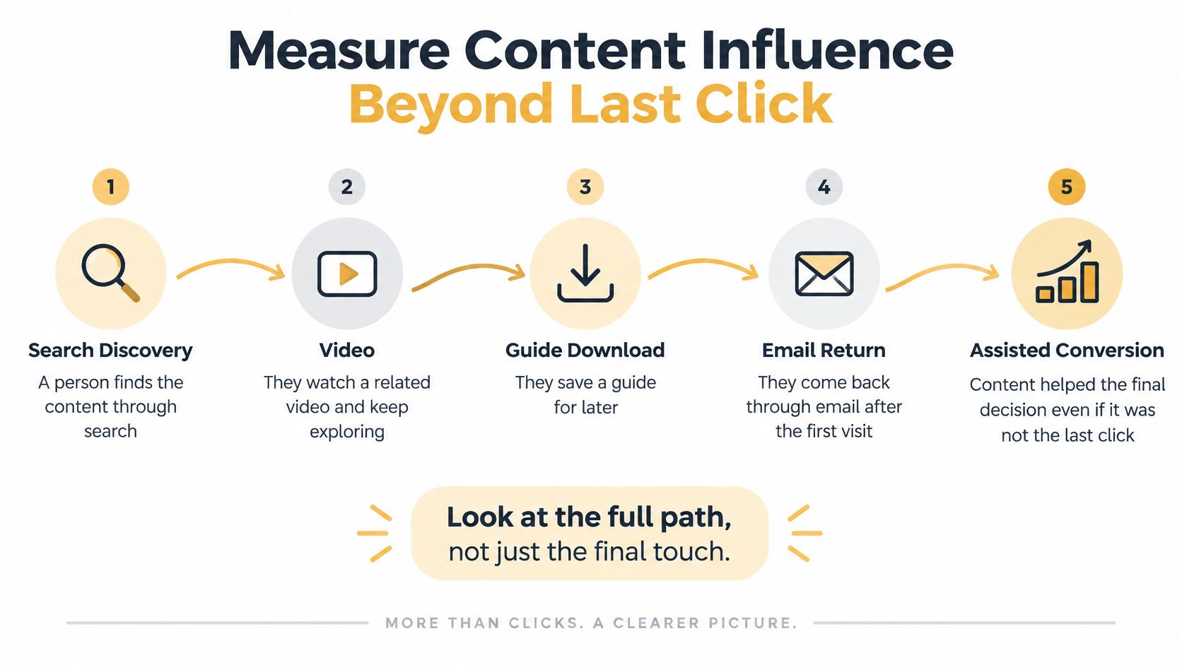 A five-step infographic showing a customer journey from search discovery to an assisted conversion through content.
