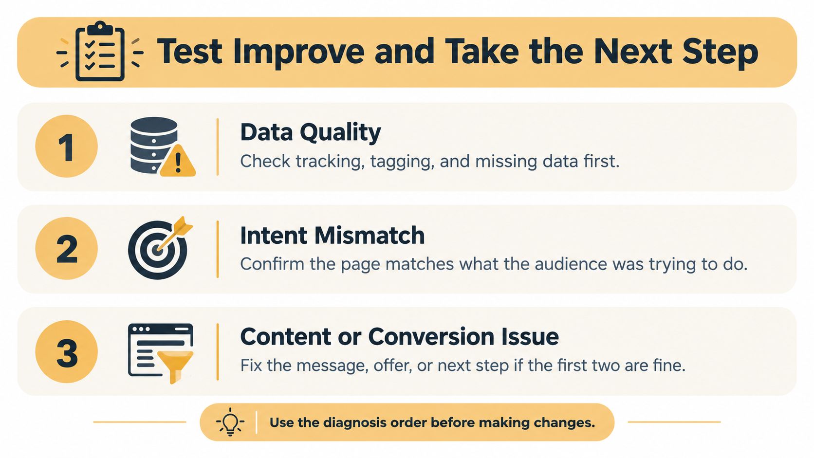A structured three-step checklist for diagnosing and improving website performance issues through data and content analysis.