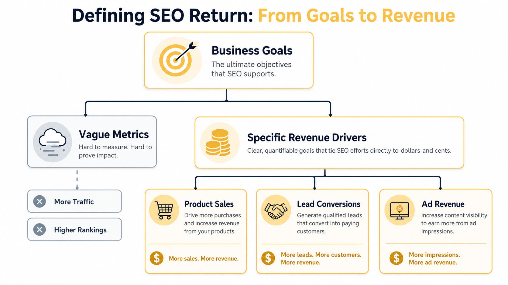 A diagram illustrating the connection between business goals, vague SEO metrics, and specific revenue-driving SEO objectives.