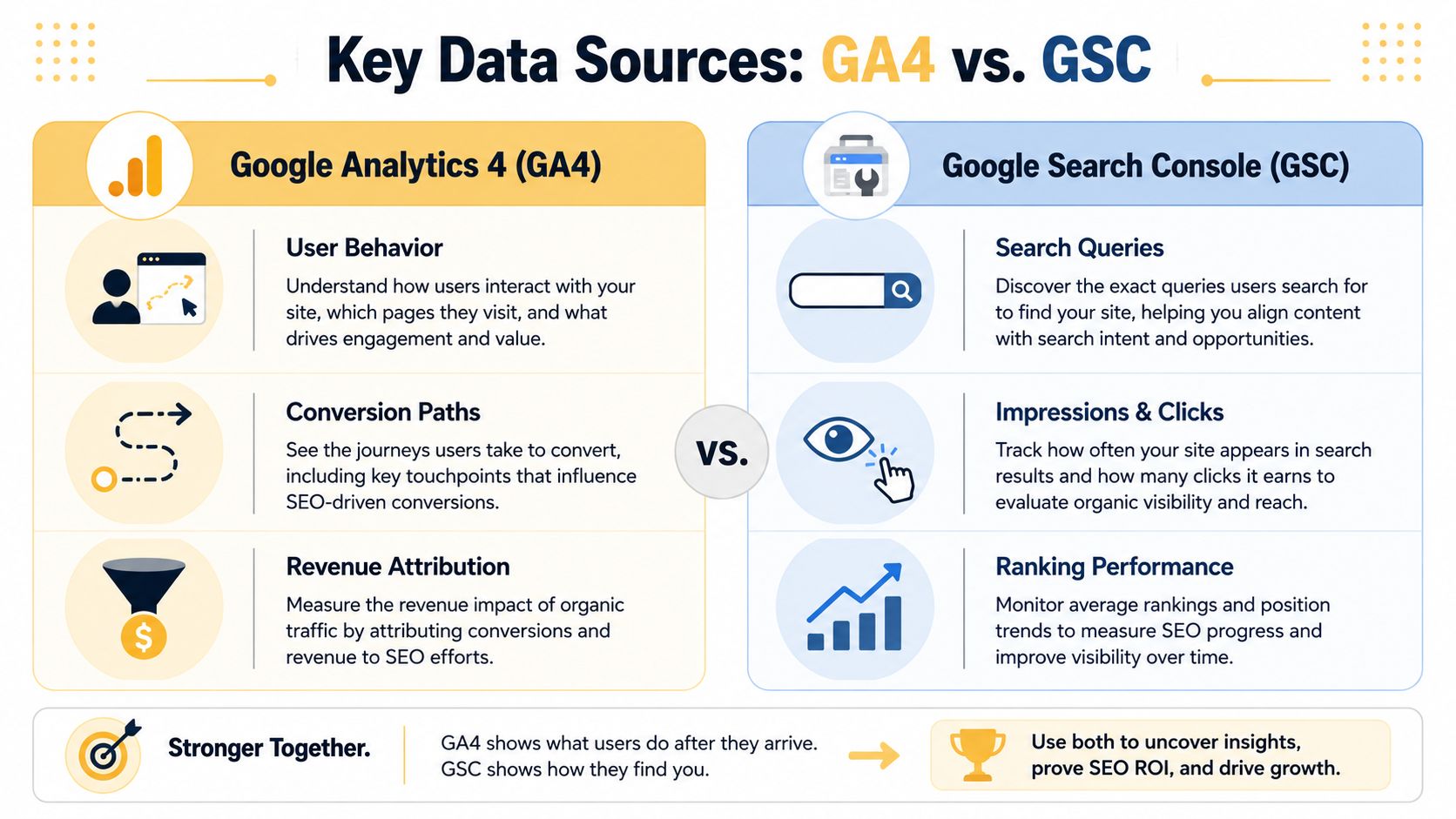 A comparison infographic between Google Analytics 4 and Google Search Console to show how they measure SEO.