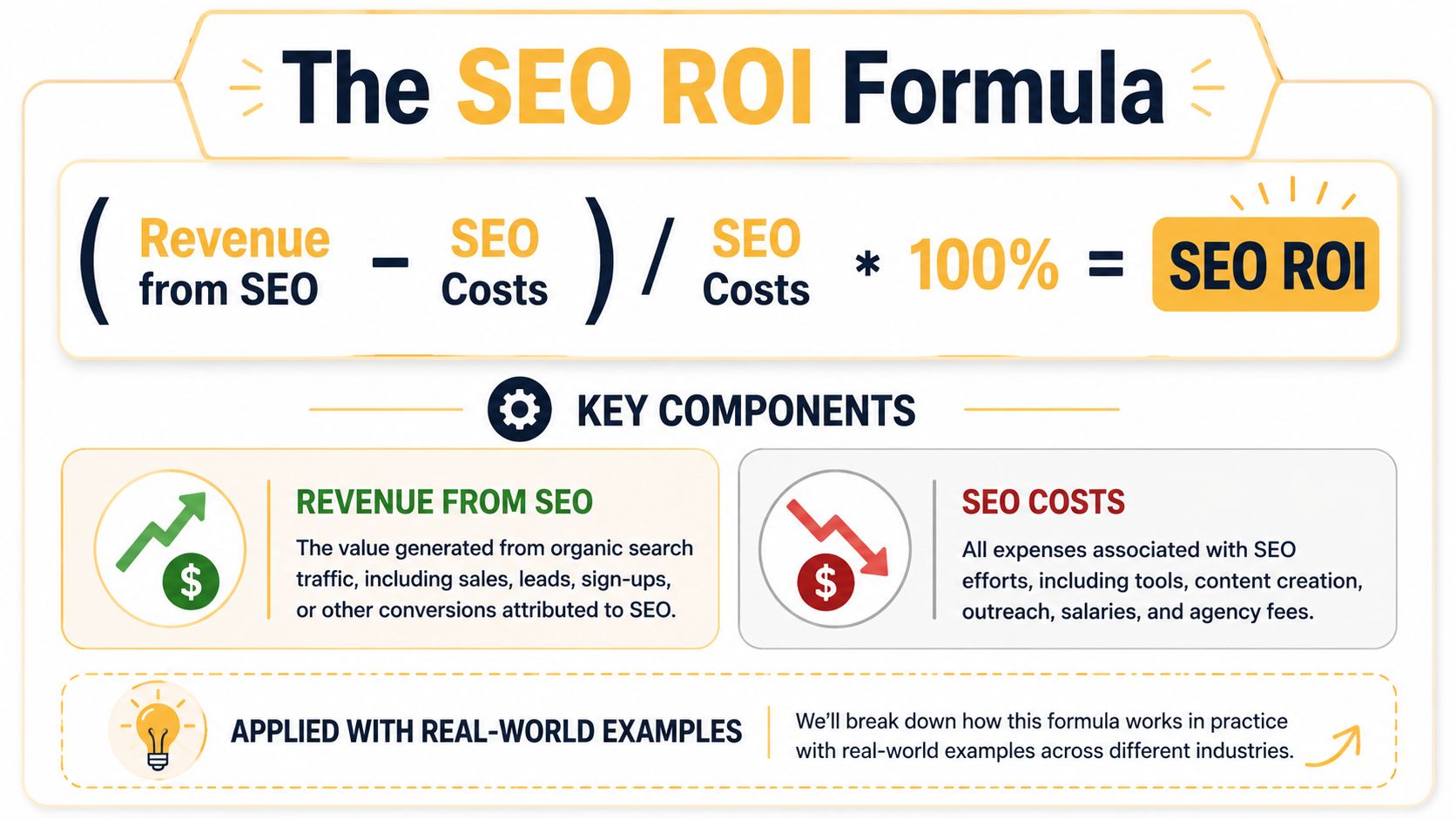 A visual guide illustrating the formula for calculating SEO ROI, including key components like revenue and costs.